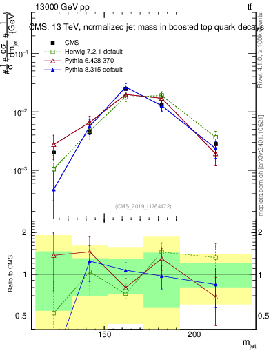 Plot of j.m in 13000 GeV pp collisions