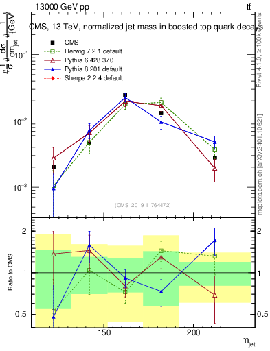 Plot of j.m in 13000 GeV pp collisions
