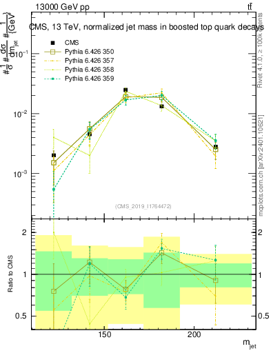 Plot of j.m in 13000 GeV pp collisions