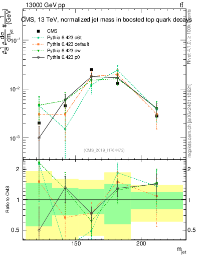 Plot of j.m in 13000 GeV pp collisions