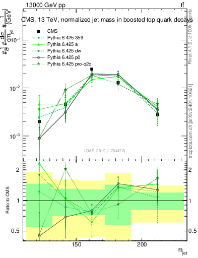 Plot of j.m in 13000 GeV pp collisions