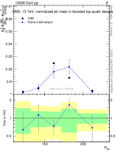 Plot of j.m in 13000 GeV pp collisions