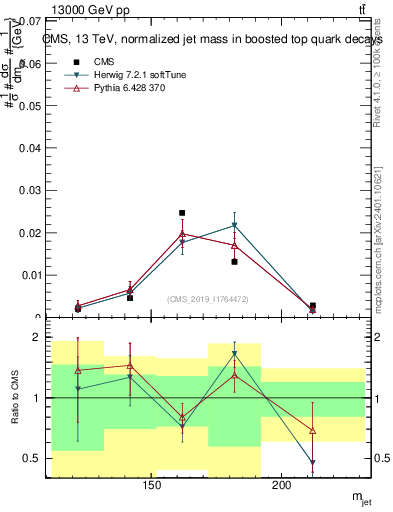 Plot of j.m in 13000 GeV pp collisions