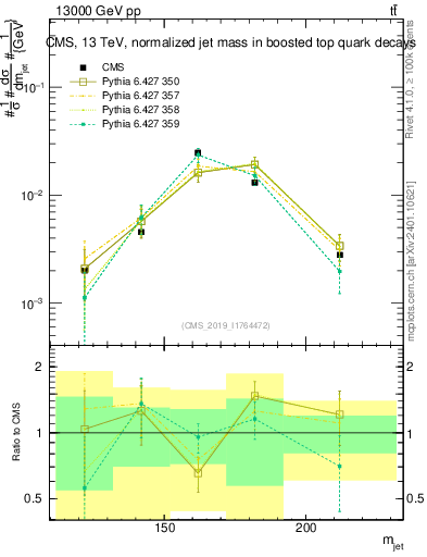 Plot of j.m in 13000 GeV pp collisions