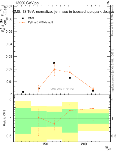 Plot of j.m in 13000 GeV pp collisions