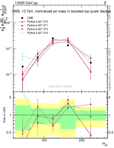 Plot of j.m in 13000 GeV pp collisions