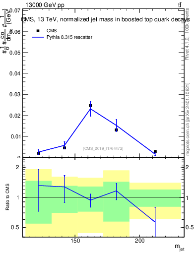 Plot of j.m in 13000 GeV pp collisions