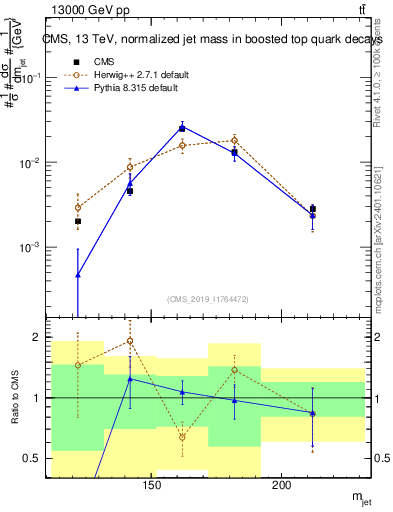 Plot of j.m in 13000 GeV pp collisions