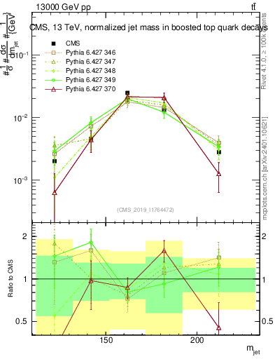 Plot of j.m in 13000 GeV pp collisions