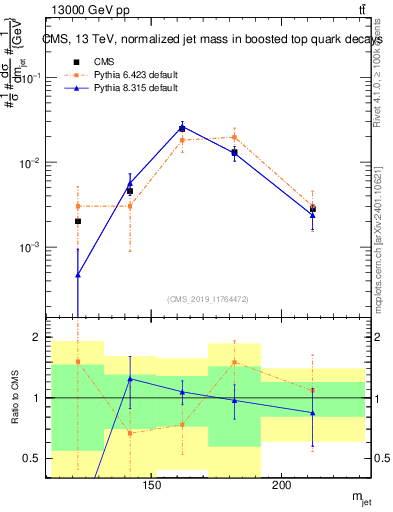 Plot of j.m in 13000 GeV pp collisions