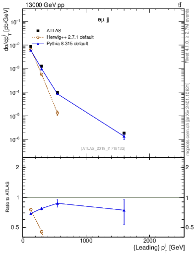 Plot of j.pt in 13000 GeV pp collisions