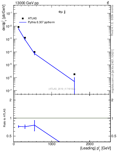 Plot of j.pt in 13000 GeV pp collisions