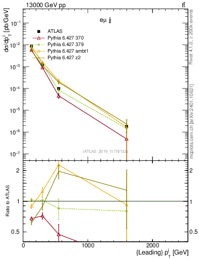 Plot of j.pt in 13000 GeV pp collisions