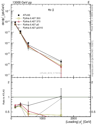 Plot of j.pt in 13000 GeV pp collisions