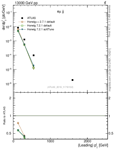 Plot of j.pt in 13000 GeV pp collisions