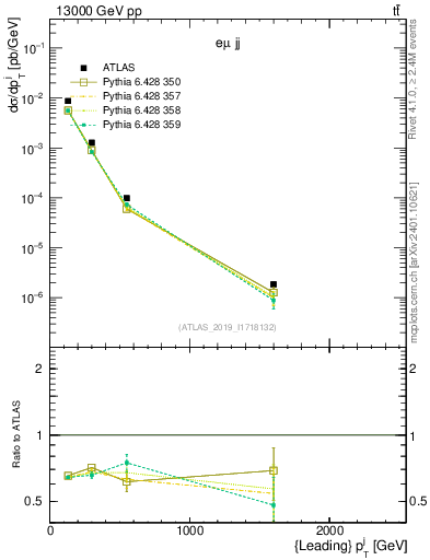 Plot of j.pt in 13000 GeV pp collisions
