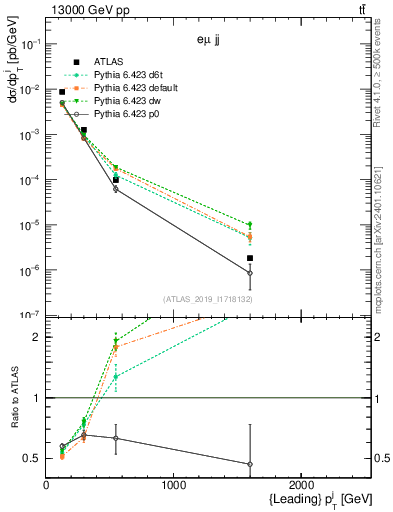 Plot of j.pt in 13000 GeV pp collisions