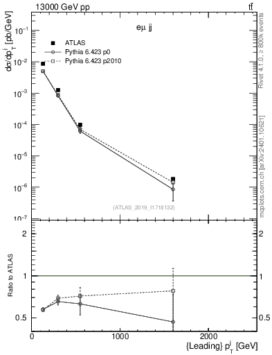 Plot of j.pt in 13000 GeV pp collisions