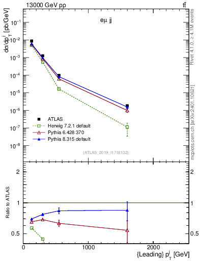 Plot of j.pt in 13000 GeV pp collisions