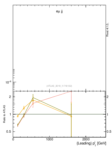 Plot of j.pt in 13000 GeV pp collisions