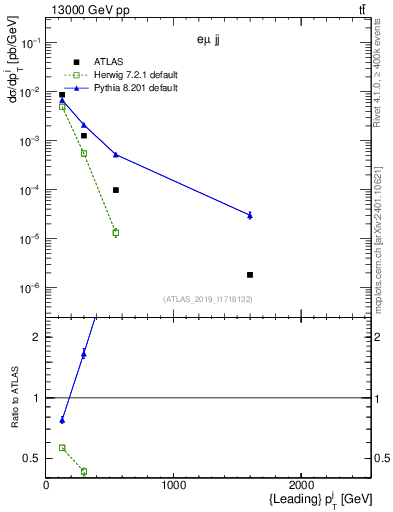 Plot of j.pt in 13000 GeV pp collisions