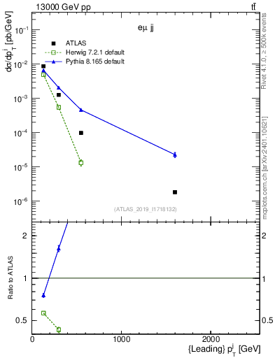 Plot of j.pt in 13000 GeV pp collisions