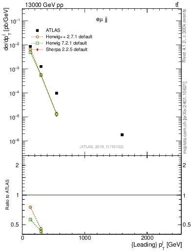 Plot of j.pt in 13000 GeV pp collisions