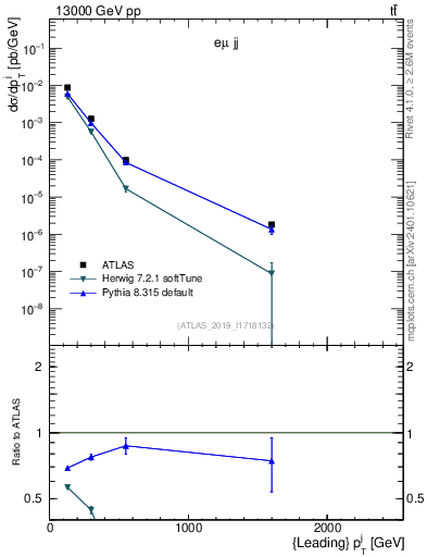 Plot of j.pt in 13000 GeV pp collisions
