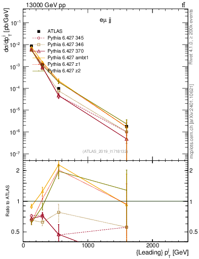 Plot of j.pt in 13000 GeV pp collisions