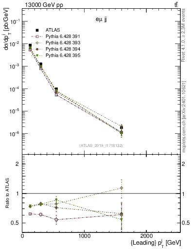 Plot of j.pt in 13000 GeV pp collisions