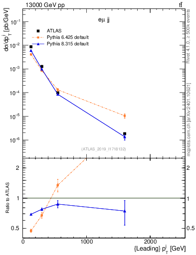 Plot of j.pt in 13000 GeV pp collisions