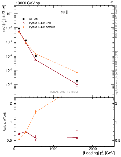 Plot of j.pt in 13000 GeV pp collisions