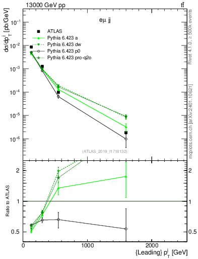 Plot of j.pt in 13000 GeV pp collisions