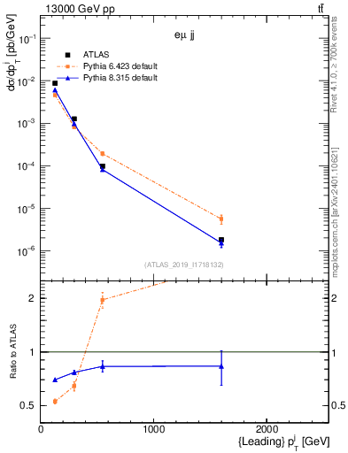 Plot of j.pt in 13000 GeV pp collisions