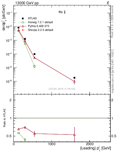 Plot of j.pt in 13000 GeV pp collisions