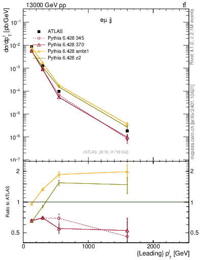 Plot of j.pt in 13000 GeV pp collisions