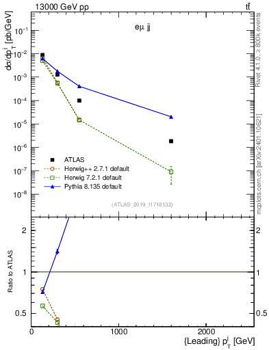 Plot of j.pt in 13000 GeV pp collisions