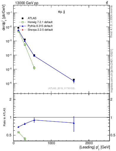 Plot of j.pt in 13000 GeV pp collisions