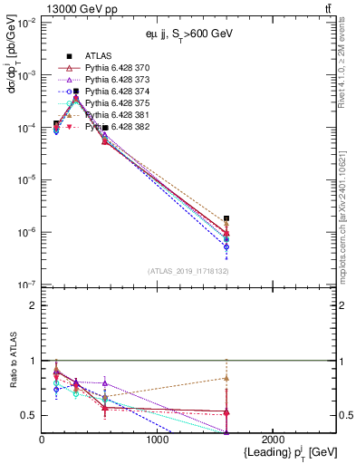 Plot of j.pt in 13000 GeV pp collisions