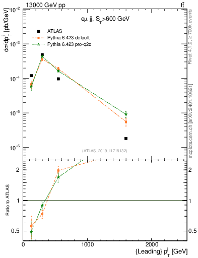 Plot of j.pt in 13000 GeV pp collisions
