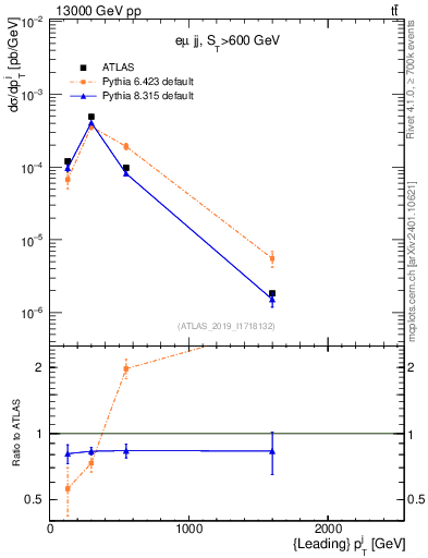 Plot of j.pt in 13000 GeV pp collisions