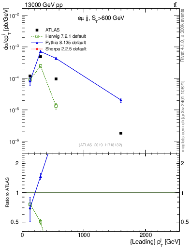 Plot of j.pt in 13000 GeV pp collisions