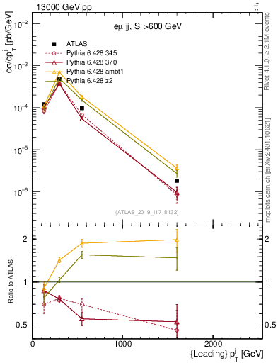 Plot of j.pt in 13000 GeV pp collisions