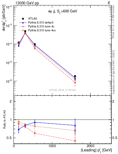 Plot of j.pt in 13000 GeV pp collisions
