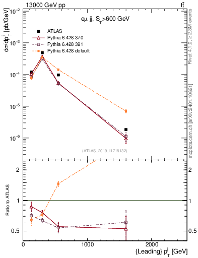 Plot of j.pt in 13000 GeV pp collisions