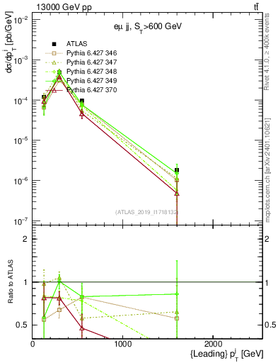 Plot of j.pt in 13000 GeV pp collisions