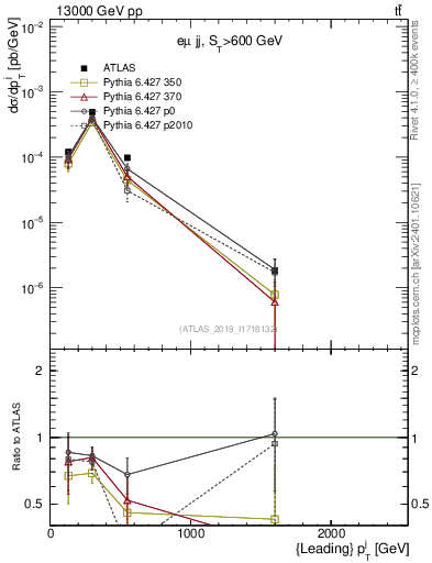 Plot of j.pt in 13000 GeV pp collisions