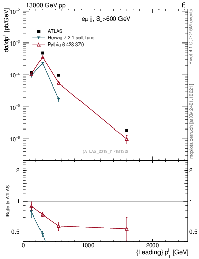 Plot of j.pt in 13000 GeV pp collisions