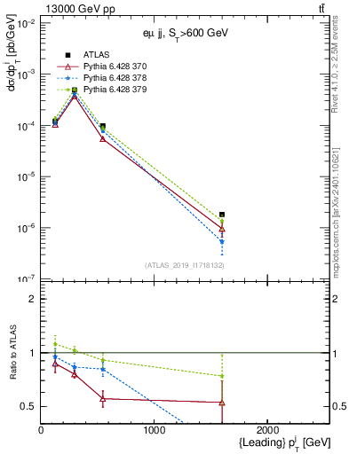 Plot of j.pt in 13000 GeV pp collisions