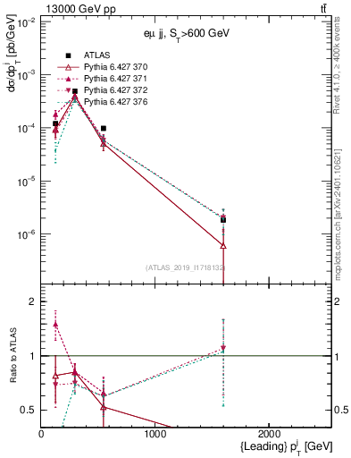 Plot of j.pt in 13000 GeV pp collisions